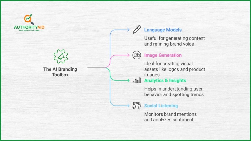 How to Build a Brand with AI in 8 Simple Ways - AuthorityAid.com